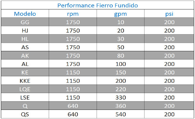 tabla de performance Bombas Viking serie de alta velocidad